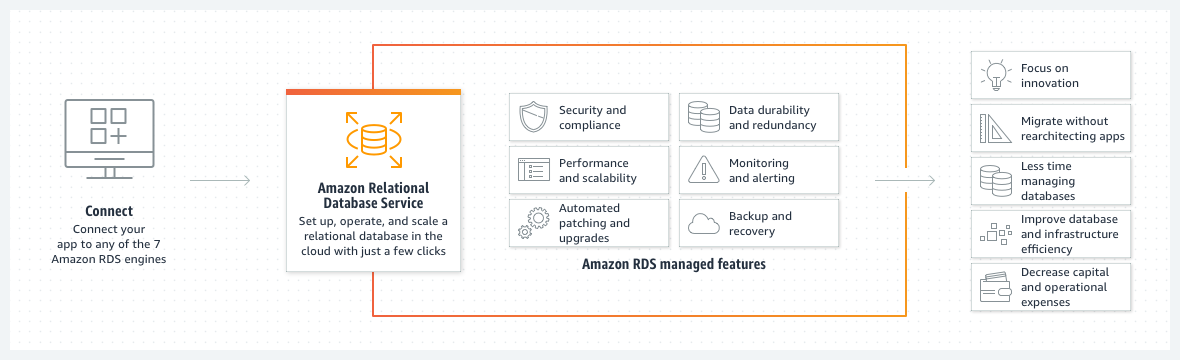 Diagram menunjukkan cara menghubungkan dan bagaimana Amazon Relational Database Services membantu fokus dalam inovasi, bermigrasi tanpa merancang ulang aplikasi, menghemat waktu mengelola basis data, meningkatkan efisiensi, serta mengurangi biaya modal dan operasional.