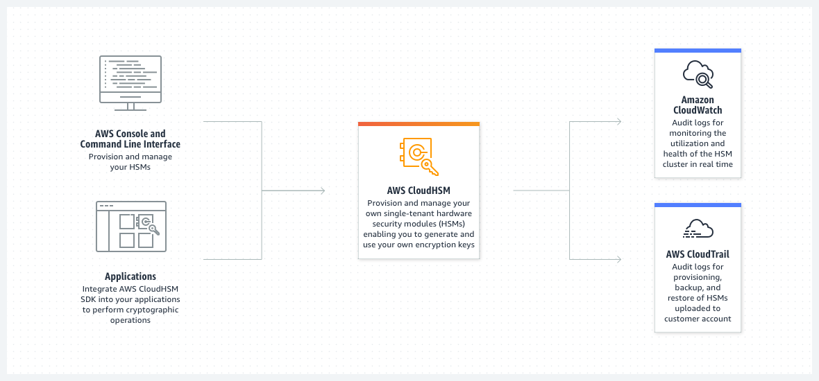 Wie das AWS-CloudHSM-Diagramm funktioniert