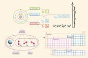 Three diagram showing how electron shells and orbits relate to the periodic table