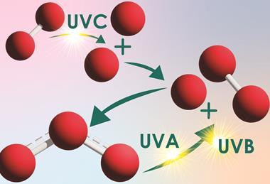 A diagram showing UVC breaking down oxygen gas into individual oxygen atoms that then combine with oxygen gas to make ozone. Ozone is broken down again by UVA and UVB