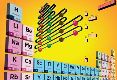 An artwork relating the periodic table to atomic orbitals and the energy to fill them