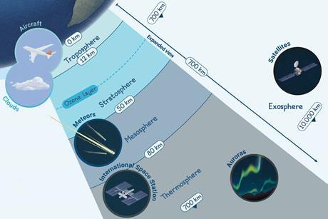 A diagram showing the five layers of the Earth's atmosphere and features of each