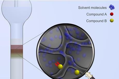 adsorption chromatography