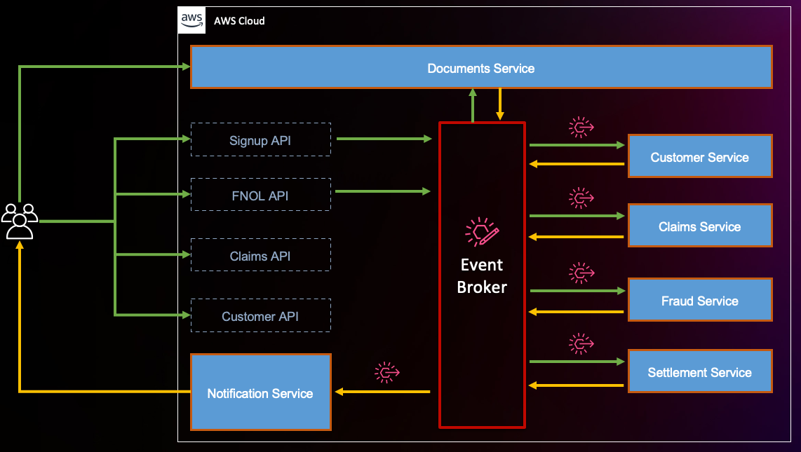 AWS Cloud Architecture Overview