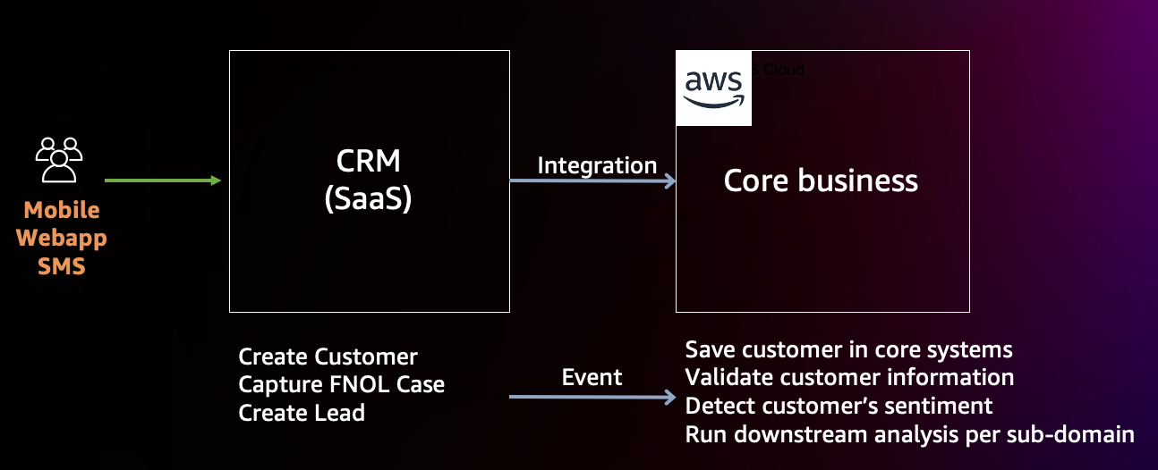 CRM system integration