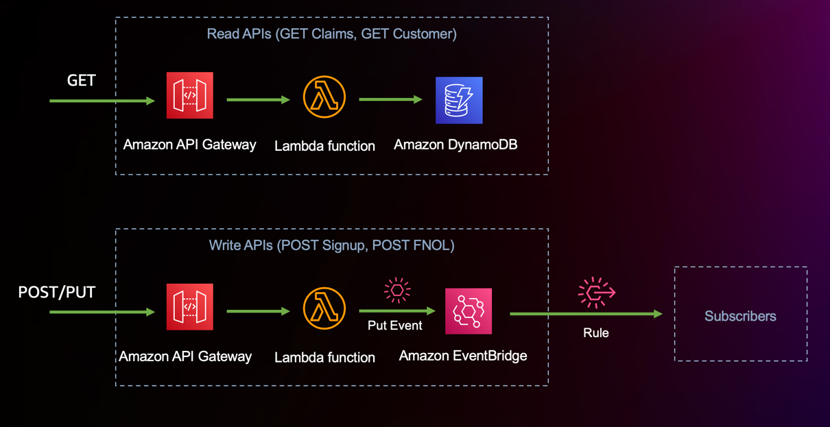 API Overview