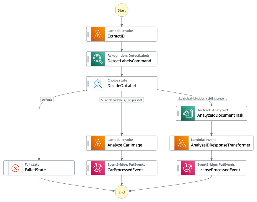 Step Functions