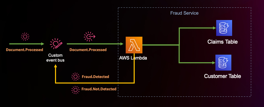 Fraud detection