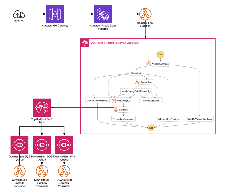 Architecture diagram depicting how ride sharing optimization app Freebird uses AWS Lambda step functions and express workflows