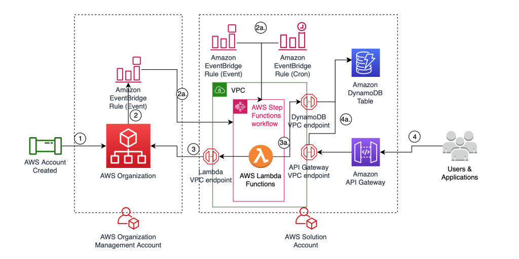 Overview of USAA architecture automation workflow to manage AWS account metadata