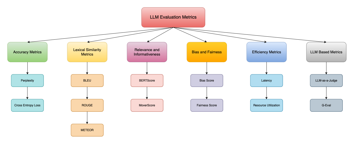 Key LLM Evaluation Metrics