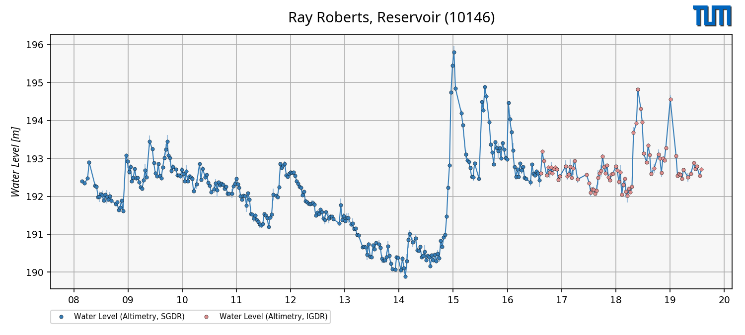 Example of Water Level Time Series from Satellite Altimetry