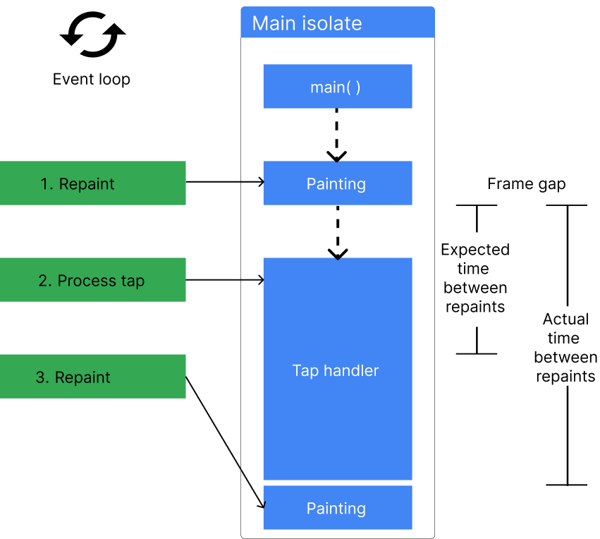 A figure showing a tap handler with a too-long execution time