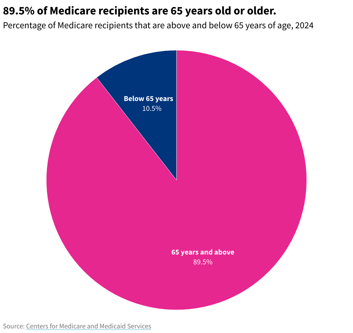 Pie chart showing the percentage of Medicare recipients above and below 65 years old.