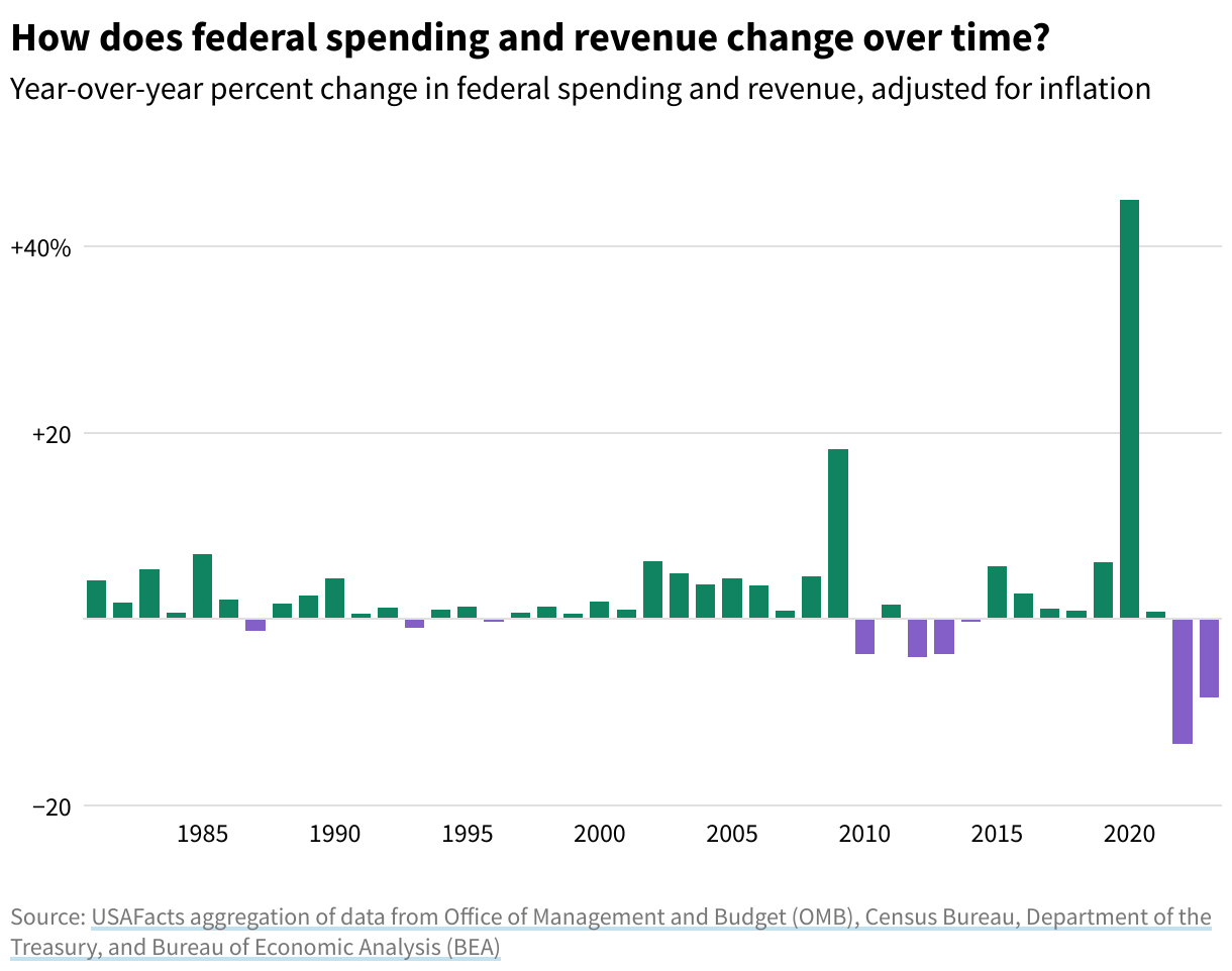 A column chart showing the annual percent change in federal spending and revenue, adjusted for inflation.