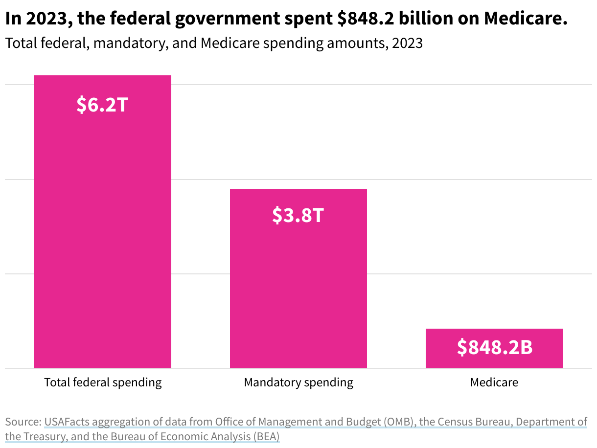 Bar chart compares total federal spending, mandatory spending, and spending on Medicare in 2023.