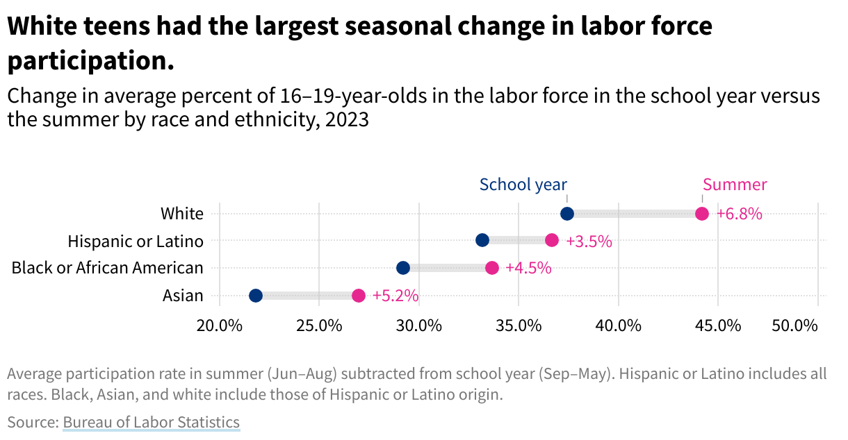 Arrow plot showing the change in labor force participation in the summer versus the rest of the year by race. 