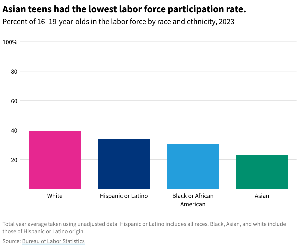 Bar chart comparing labor force participation by race, 2023. 