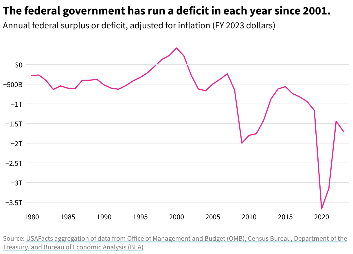 A line graph depicting federal government deficits and surpluses from 1980 to 2023, adjusted for inflation using fiscal year 2023 dollars. Federal government revenue has increased by 58% from 1983 to 2023. 