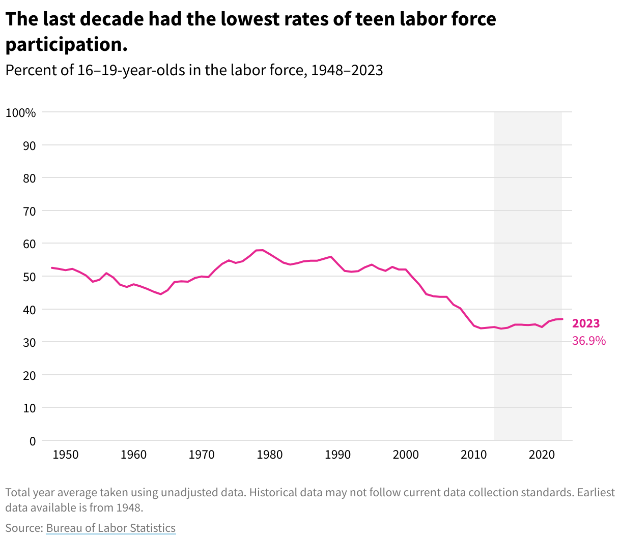 Line chart showing the rates of teen employment from 1948 to 2024.