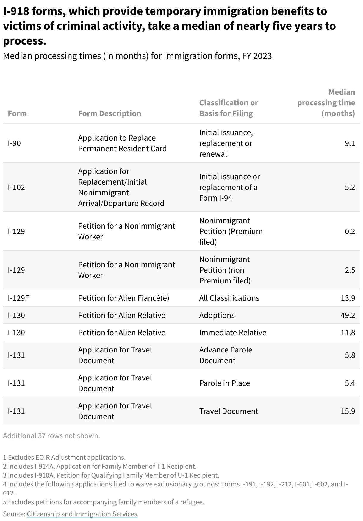 Median processing times (in months) for immigration forms in fiscal year 2023