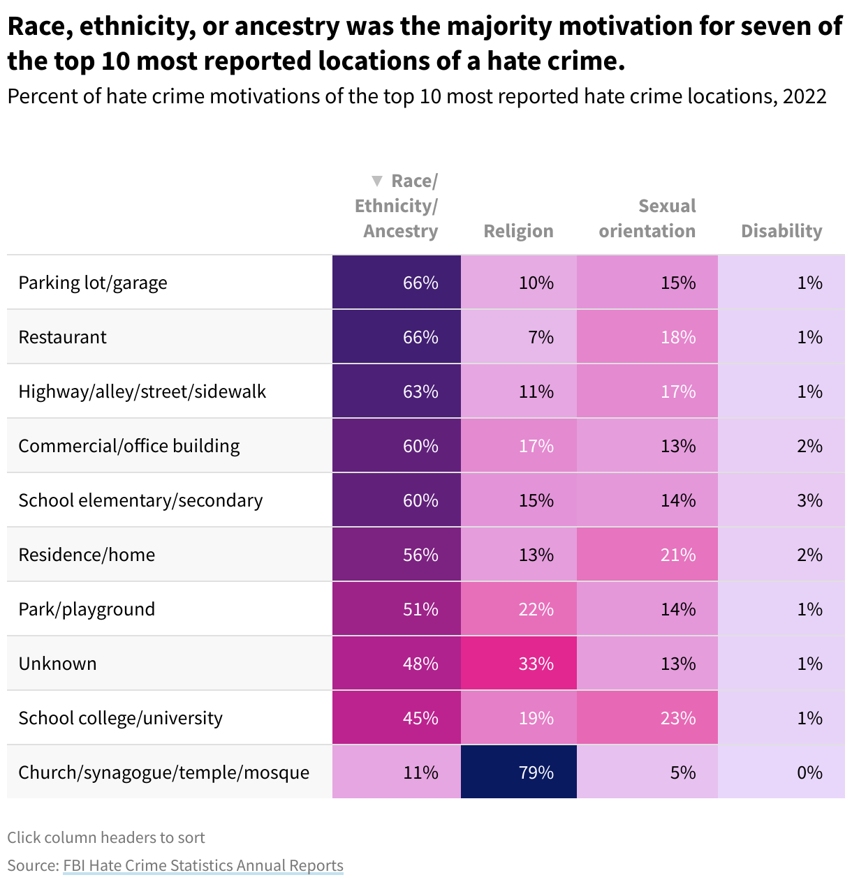 Heatmap table showing the percent of hate crimes by bias at the top 10 most reported locations of hate crimes. 