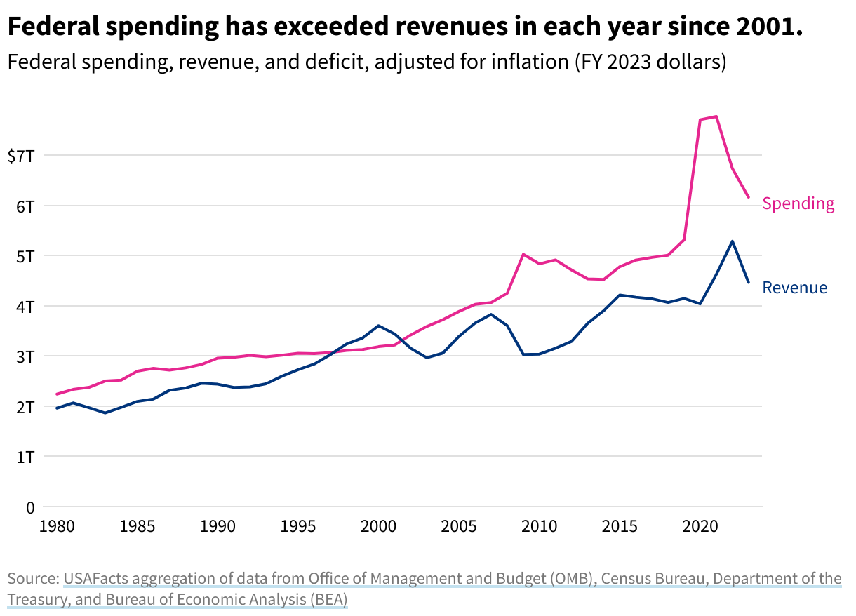 A line graph depicting federal government finances from 1980 to 2023, adjusted for inflation using fiscal year 2023 dollars. Federal government revenue has increased by 58% from 1983 to 2023. 