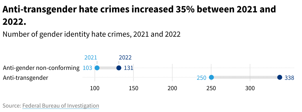 A range plot showing the number of gender identity hate crimes.