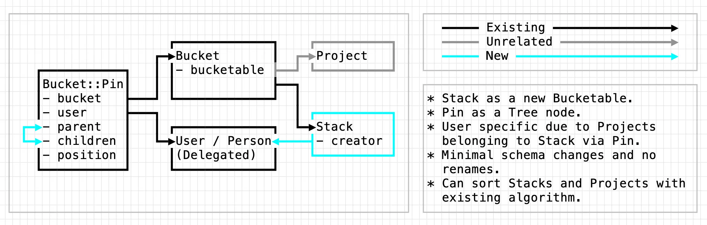 Modeling diagram