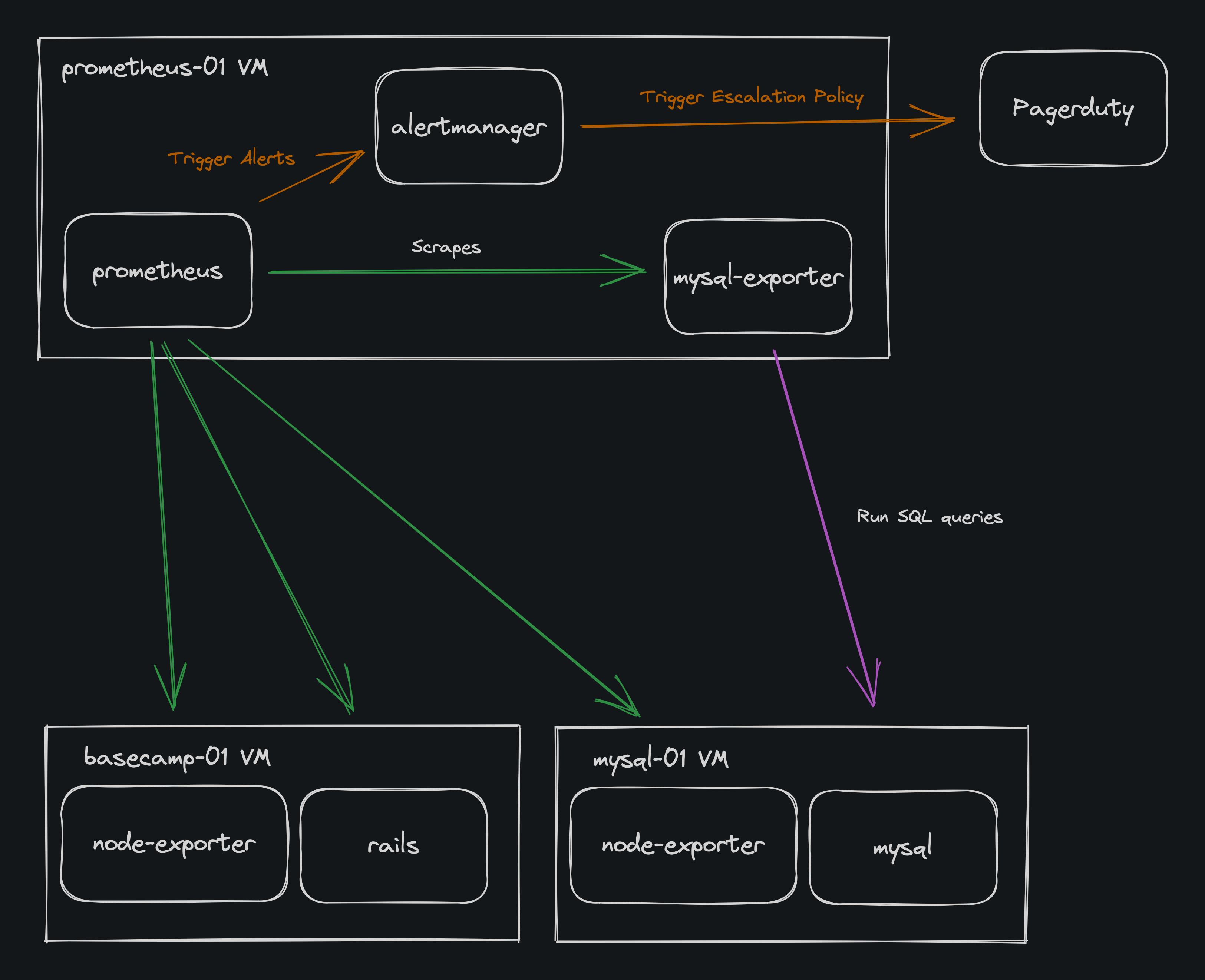 Prometheus architecture at 37signals