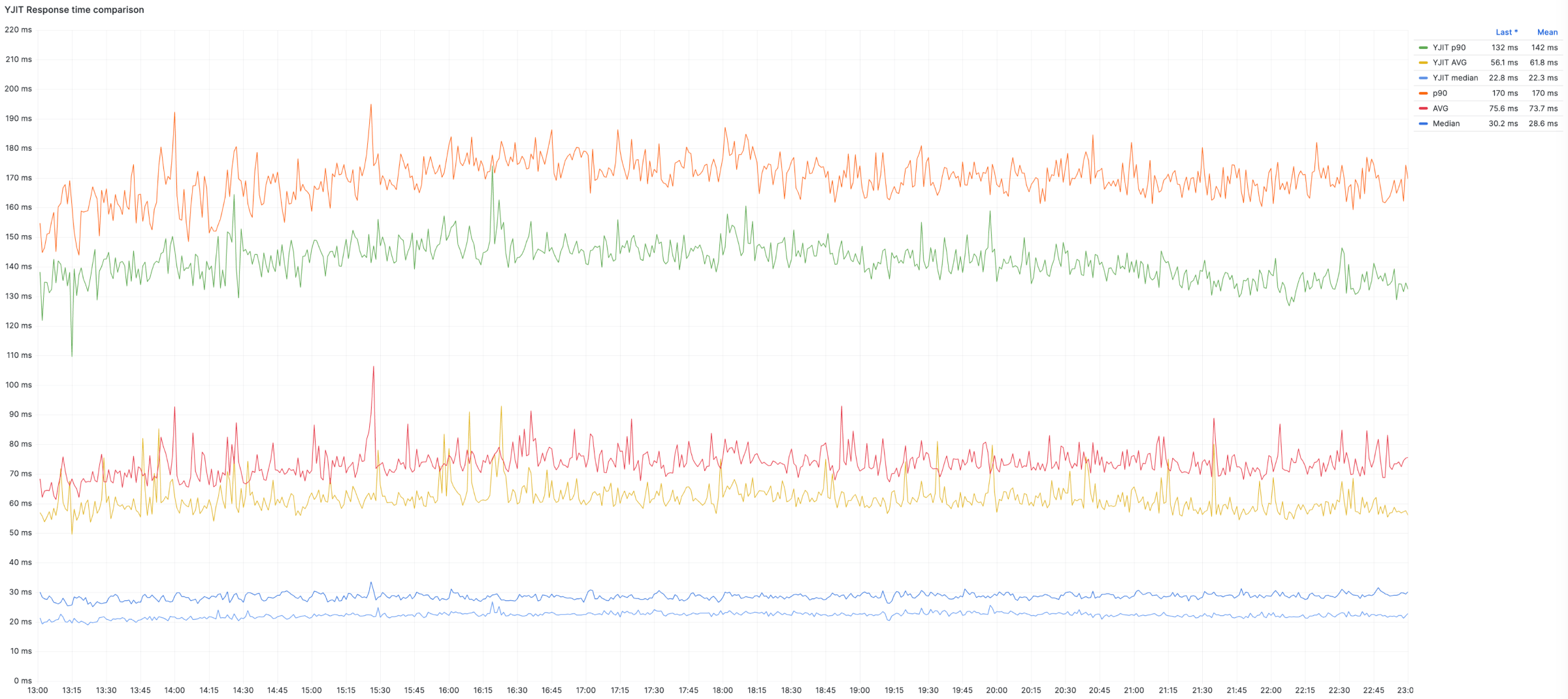 p90 response time comparison