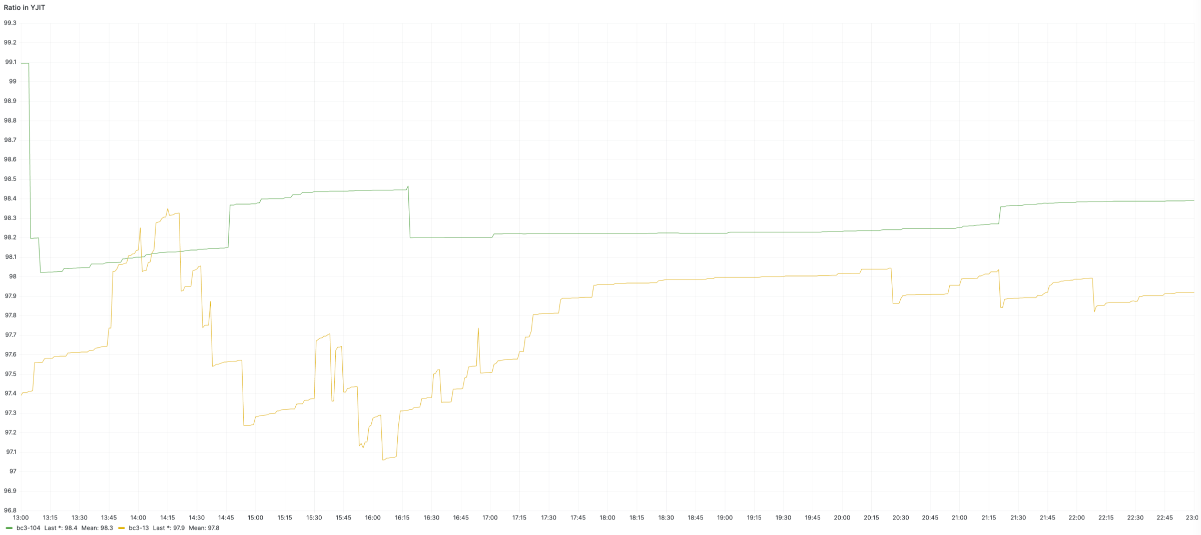 p90 response time comparison