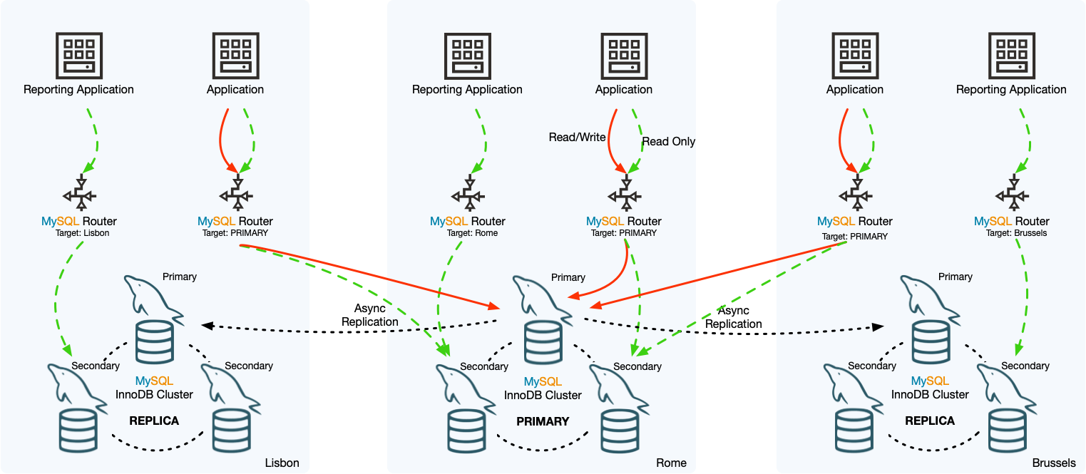 Three MySQL InnoDB Clusters are formed from groups of three MySQL servers. Two clusters are replica clusters and one is the primary cluster. Asynchronous replication channels connect the primary cluster to each of the replica clusters. MySQL Router connects client applications to the primary cluster for write traffic, and to either the primary cluster or a replica cluster for read traffic.