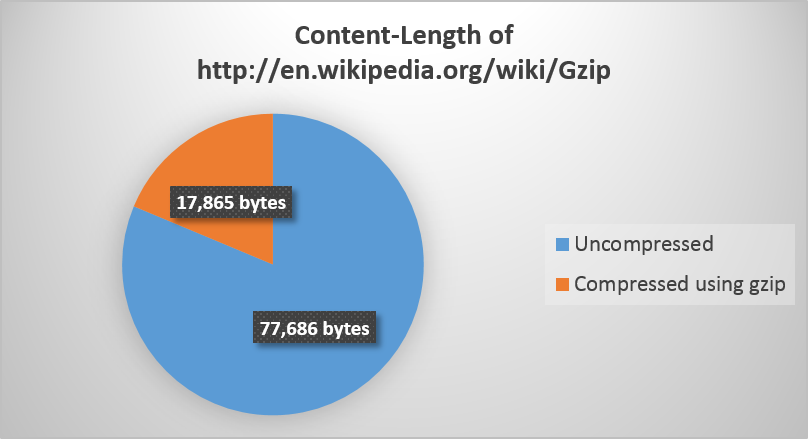 Content-Length http://en.wikipedia.org/wiki/Gzip