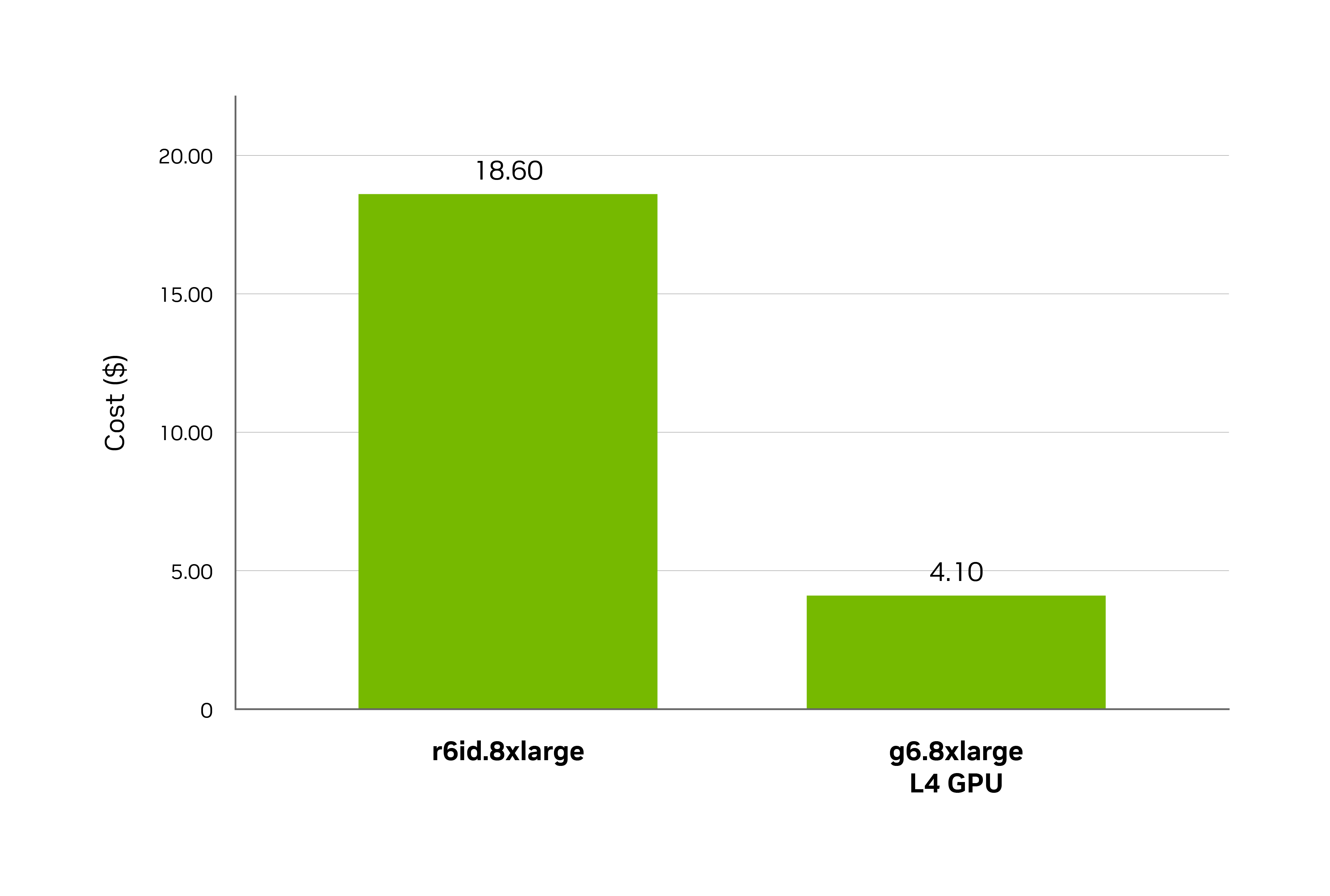 A chart showing how cuDF leverages NVIDIA GPUs to reduce costs of Apache Spark workloads