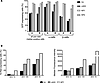 Analysis of transduction efficiency of the variants.