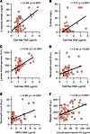 Association between NETs and clinical biomarkers in all available serum sam