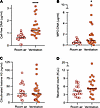 Levels of NETs associate with mechanical ventilation in all available serum