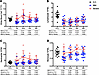 Dynamic changes of blood cells during COVID-19 infection.