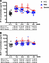 The dynamic changes of IP-10 and MCP-1 plasma levels between mild and sever