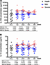 Inhibitory cytokines IL-1RA and IL-10 are significantly elevated in severe