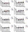 Elevated IL-6, IL-17, IL-12, IL-1β, IFN-γ, IL-13, IL-27, and IL-7 in late s