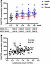 High level of RANTES in mild but not severe COVID-19 patients.