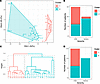 Combination of CCL5, IL-1RA, and IL-10 predict the disease severity.