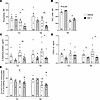 IGF-1 downregulates markers of systemic oxidative stress and decreases C-re