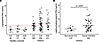 PR3 protein in plasma.