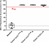 Nasal samples from Cohort 1a and 1d demonstrated over 90% neutralization po