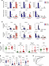 MAFB contributes to the expression of profibrotic and neutrophil-recruiting