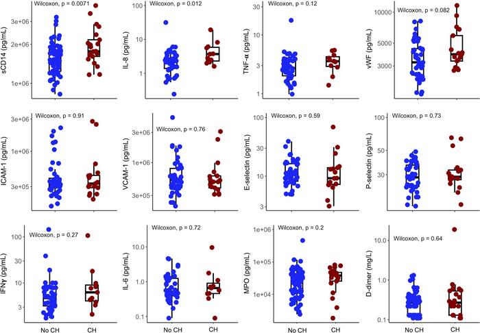 Comparison of biomarkers in people with HIV with or without clonal hemat...