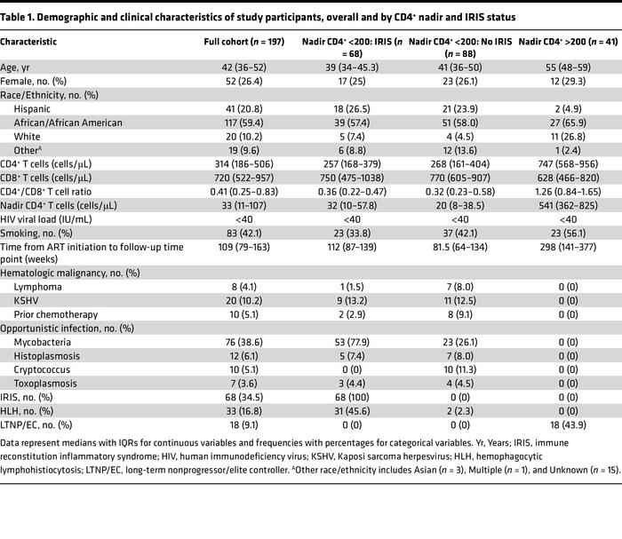 Demographic and clinical characteristics of study participants, overall ...